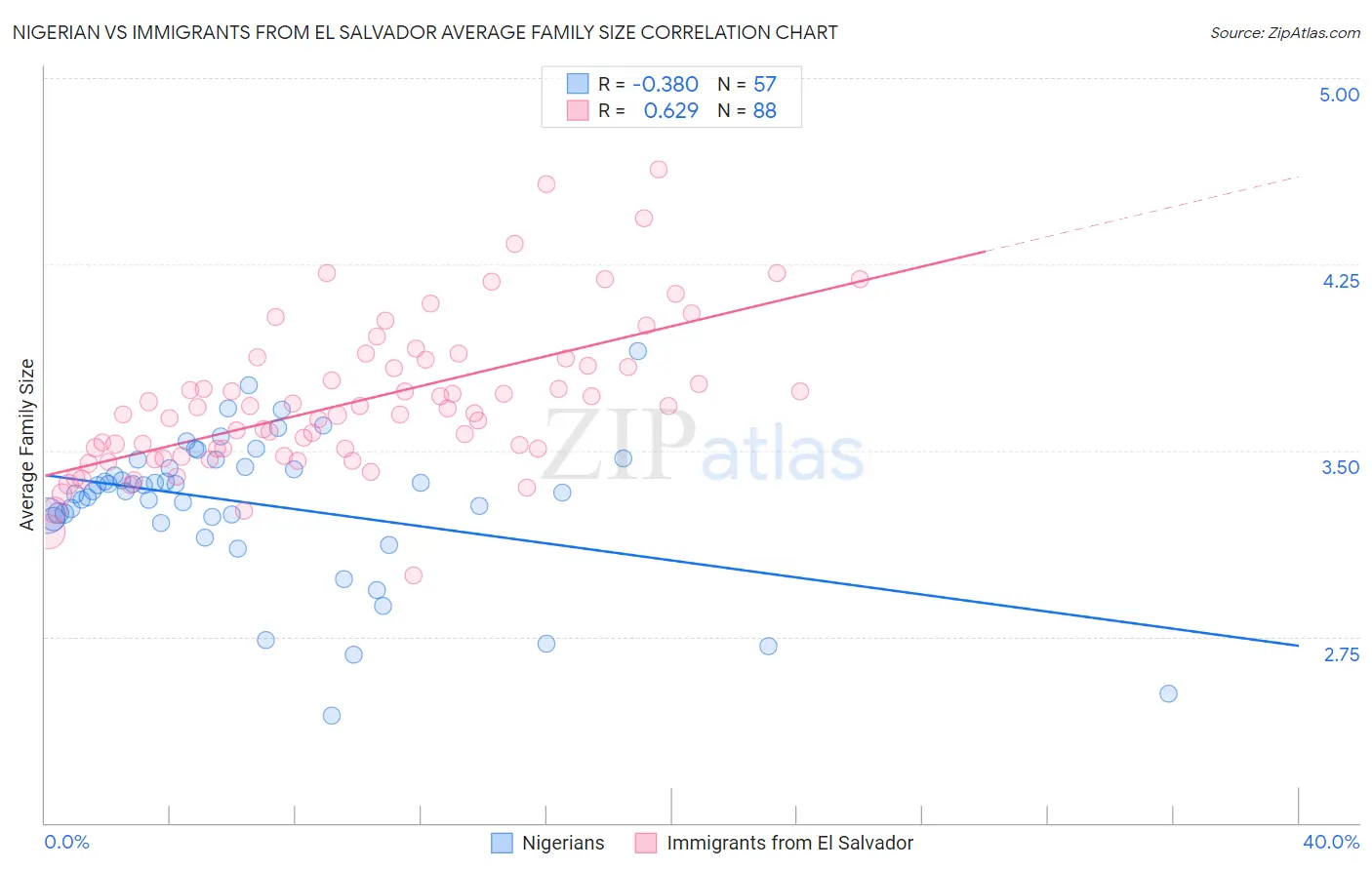 Nigerian vs Immigrants from El Salvador Average Family Size