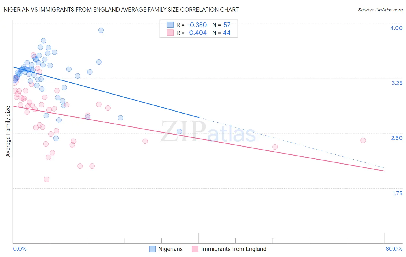 Nigerian vs Immigrants from England Average Family Size