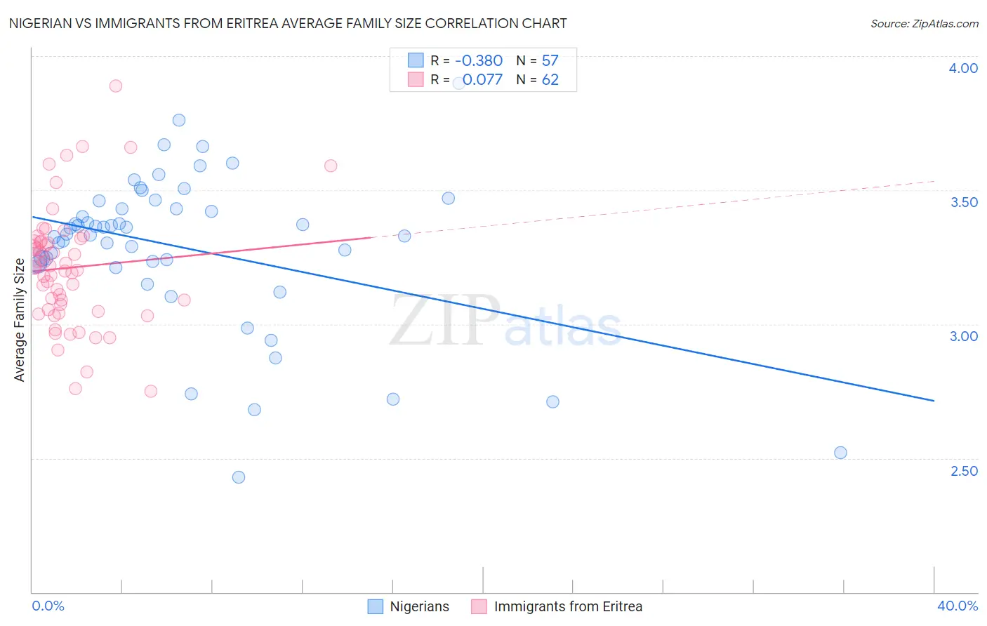 Nigerian vs Immigrants from Eritrea Average Family Size