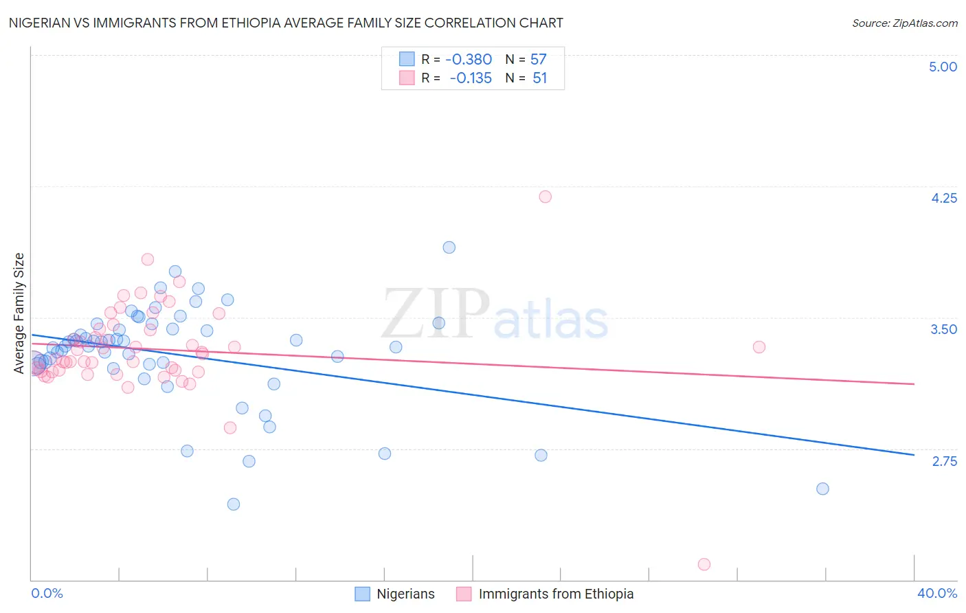 Nigerian vs Immigrants from Ethiopia Average Family Size