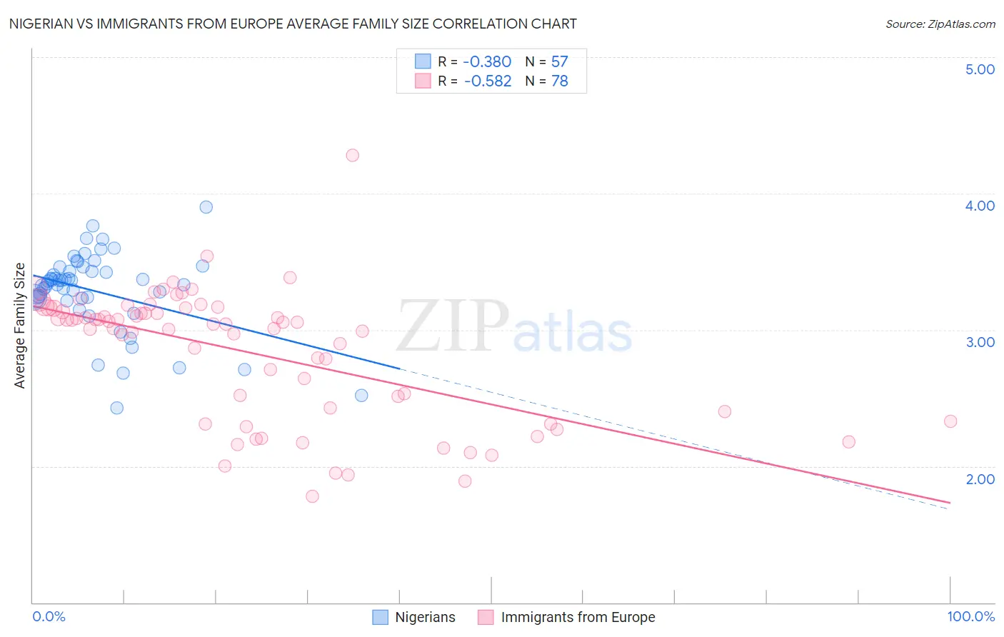 Nigerian vs Immigrants from Europe Average Family Size