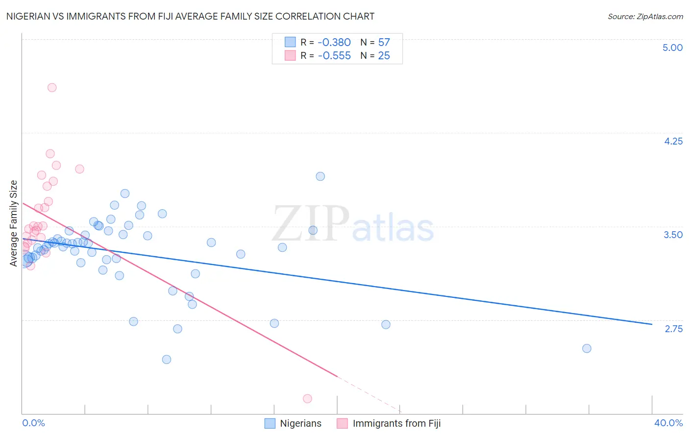 Nigerian vs Immigrants from Fiji Average Family Size