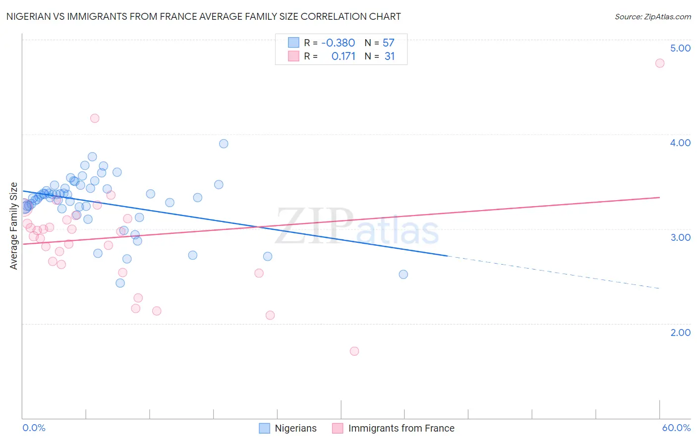 Nigerian vs Immigrants from France Average Family Size