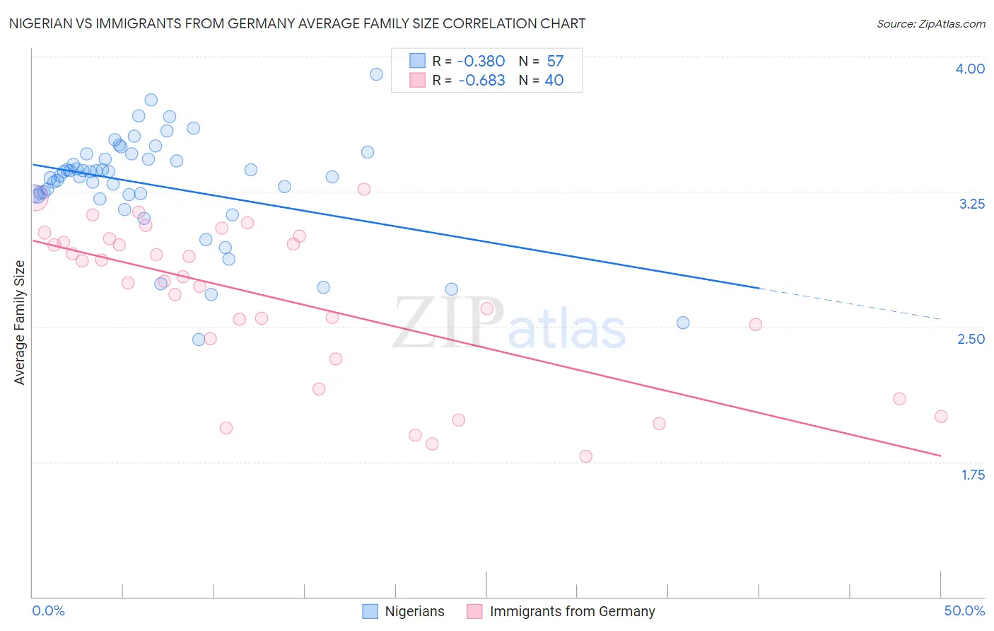 Nigerian vs Immigrants from Germany Average Family Size