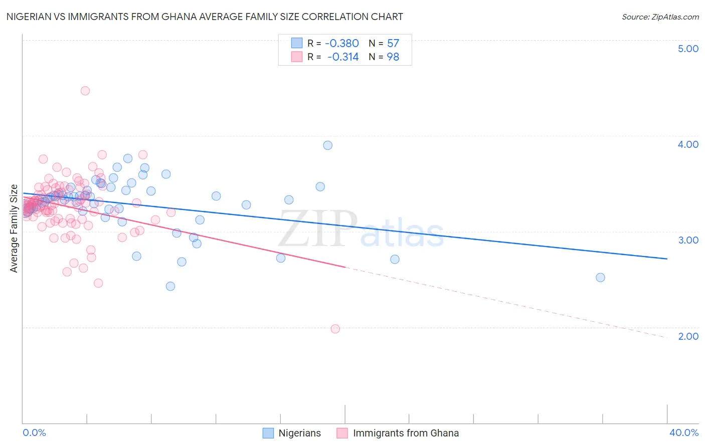 Nigerian vs Immigrants from Ghana Average Family Size