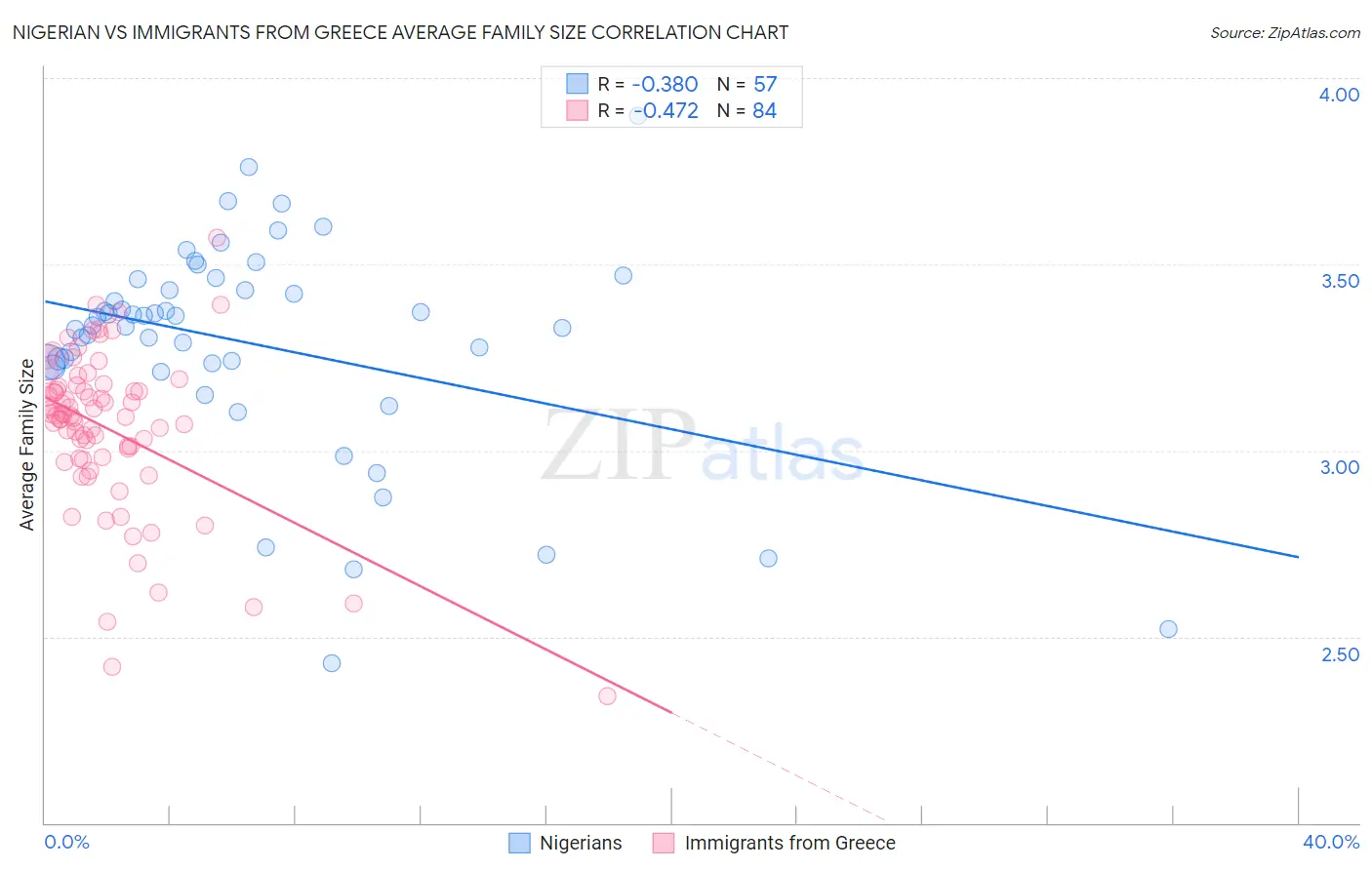 Nigerian vs Immigrants from Greece Average Family Size