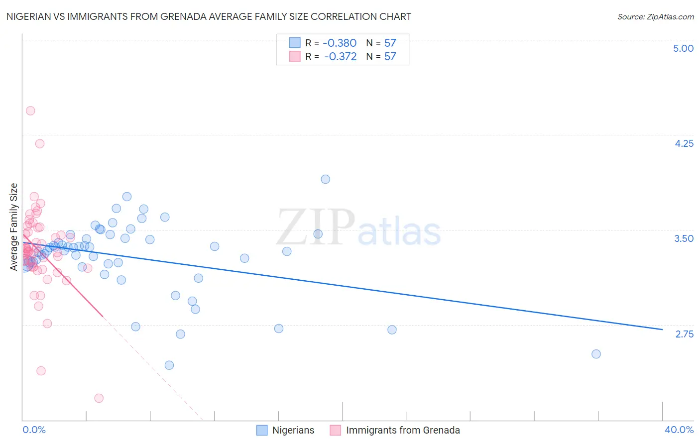 Nigerian vs Immigrants from Grenada Average Family Size