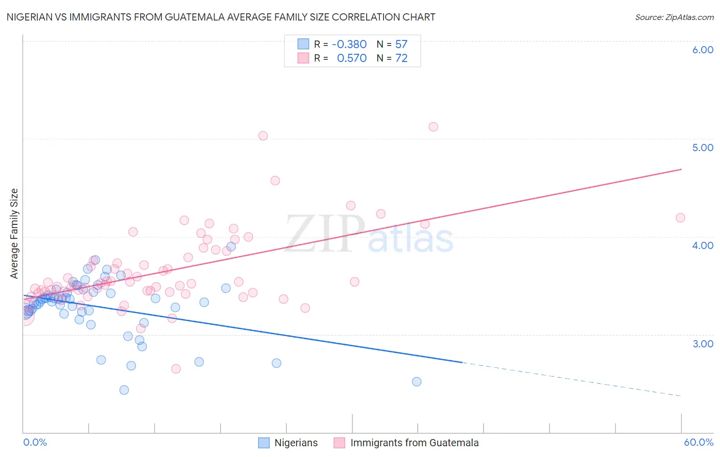 Nigerian vs Immigrants from Guatemala Average Family Size