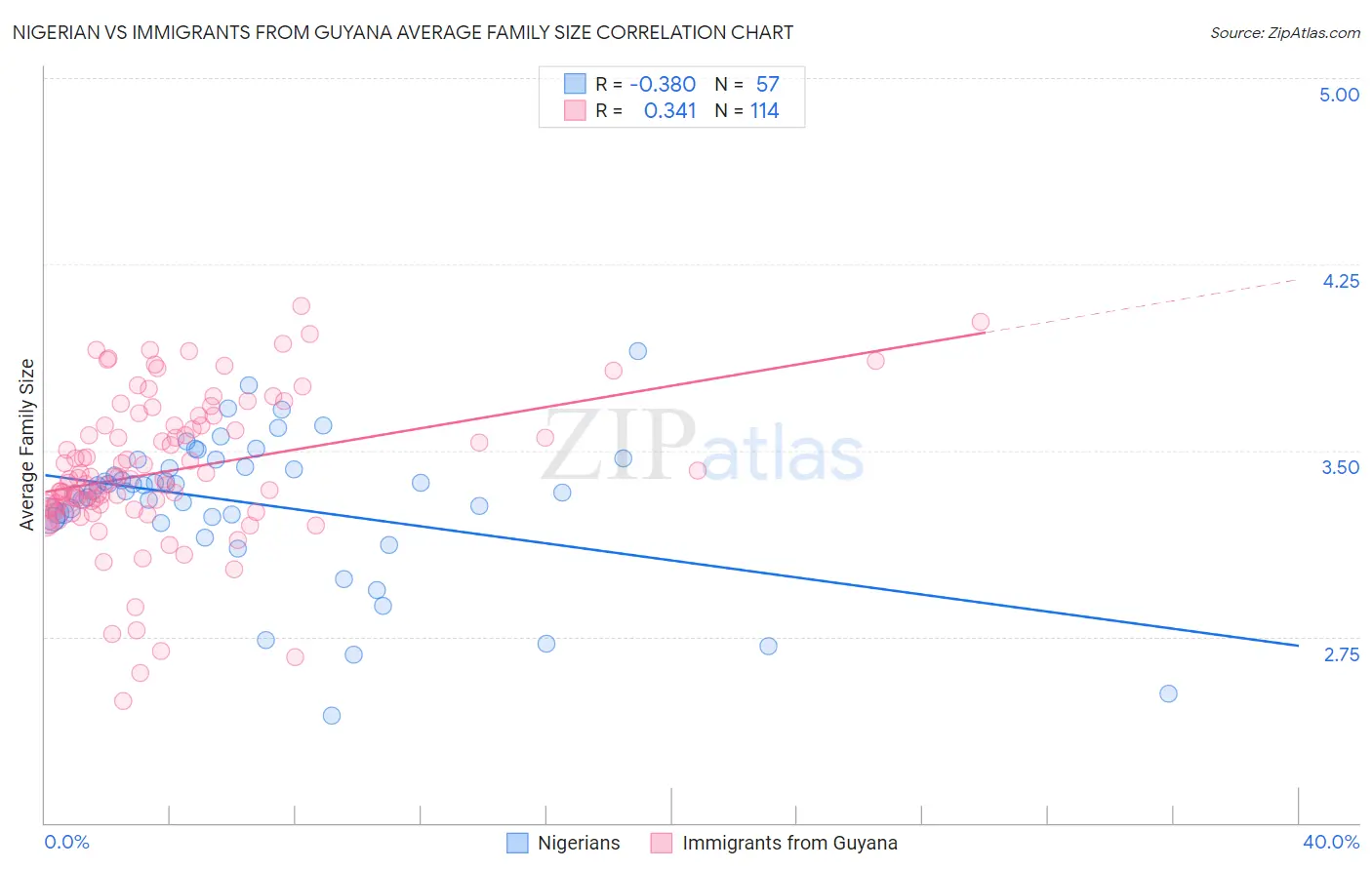 Nigerian vs Immigrants from Guyana Average Family Size