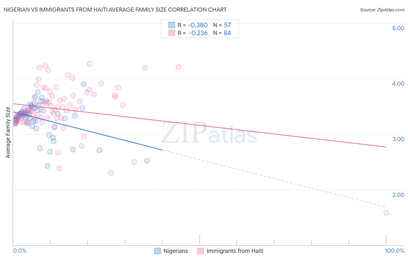 Nigerian vs Immigrants from Haiti Average Family Size