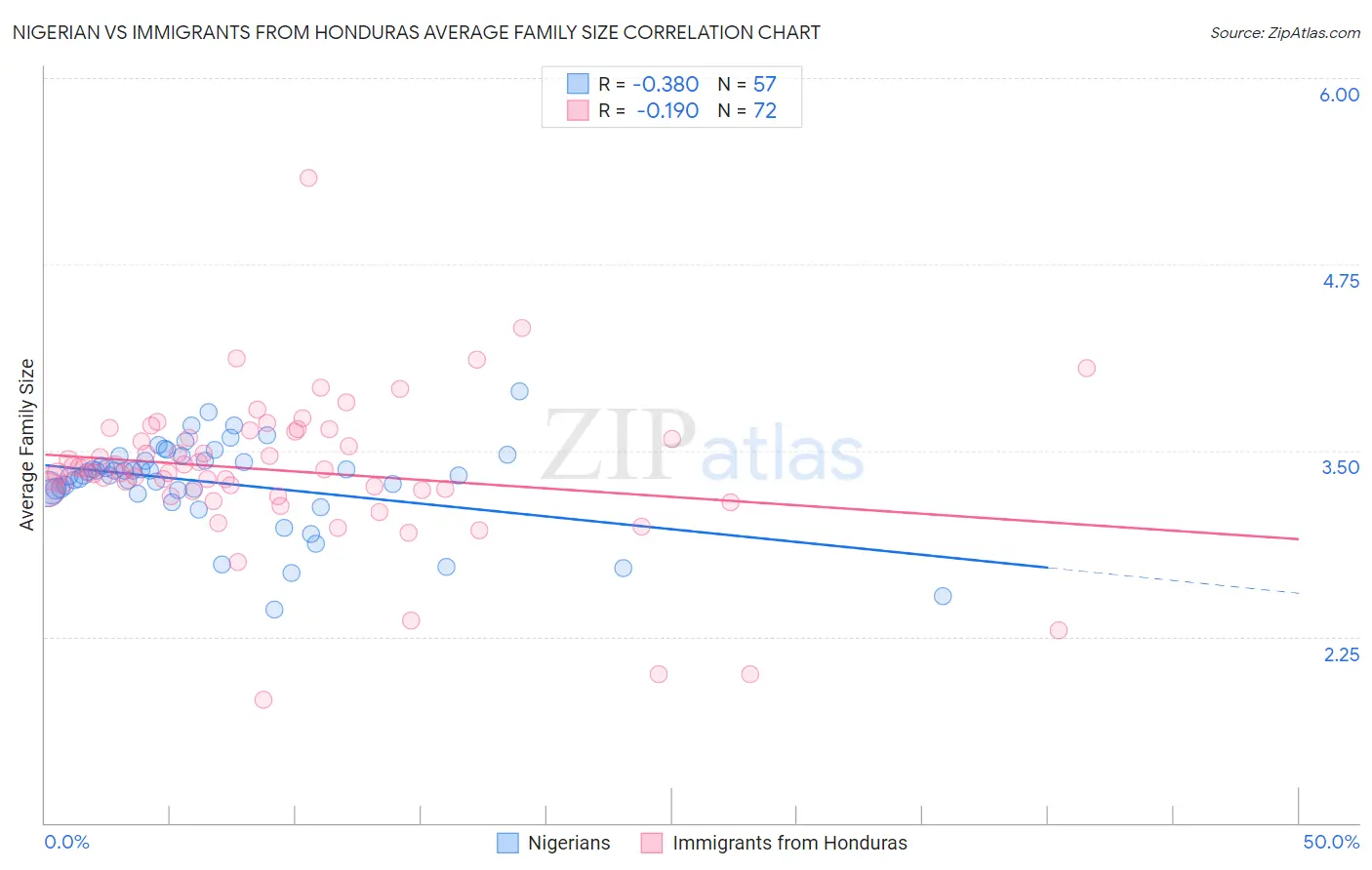 Nigerian vs Immigrants from Honduras Average Family Size