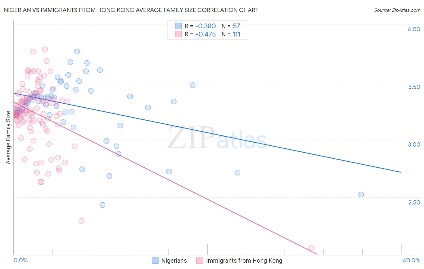 Nigerian vs Immigrants from Hong Kong Average Family Size