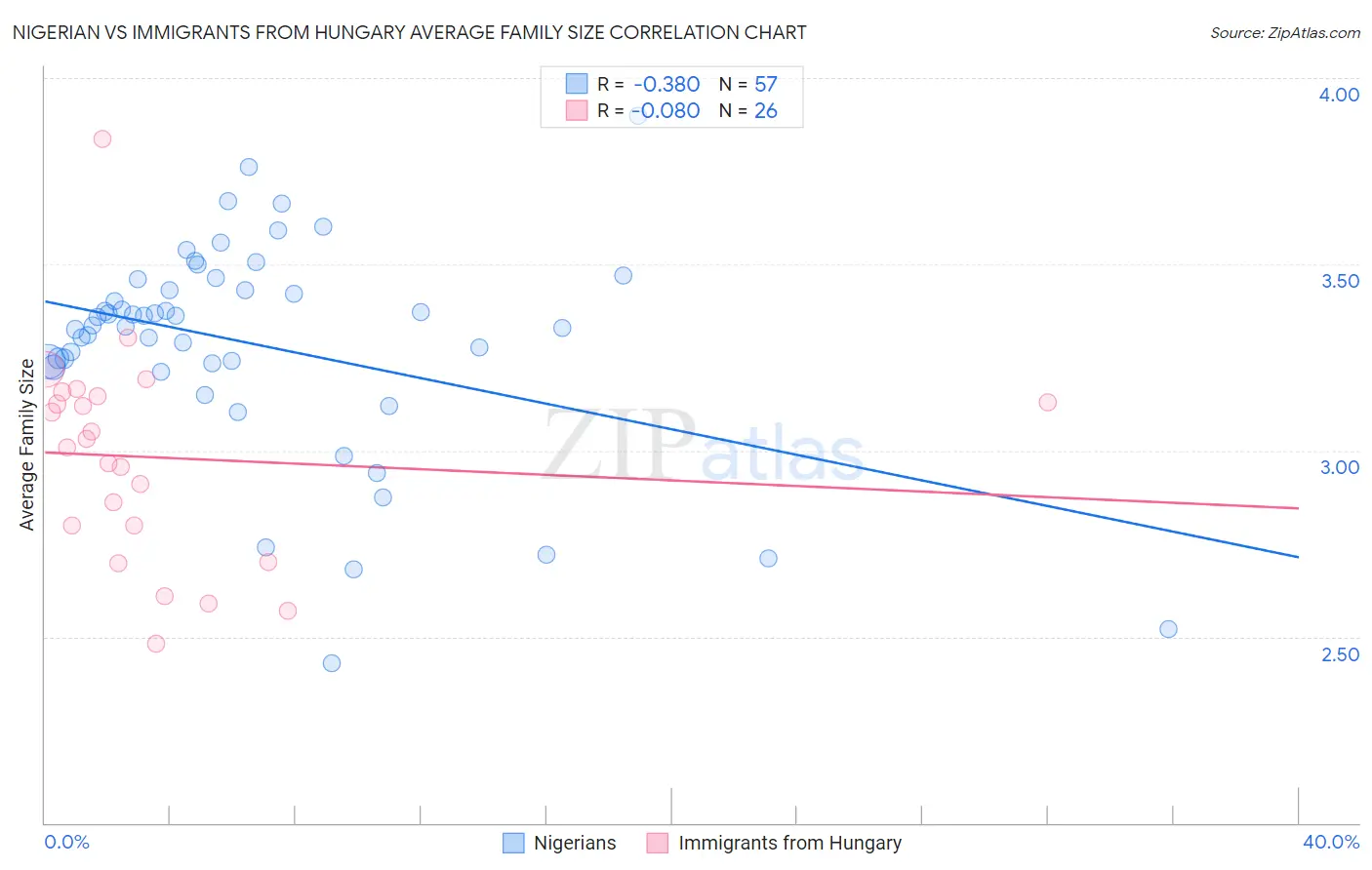 Nigerian vs Immigrants from Hungary Average Family Size