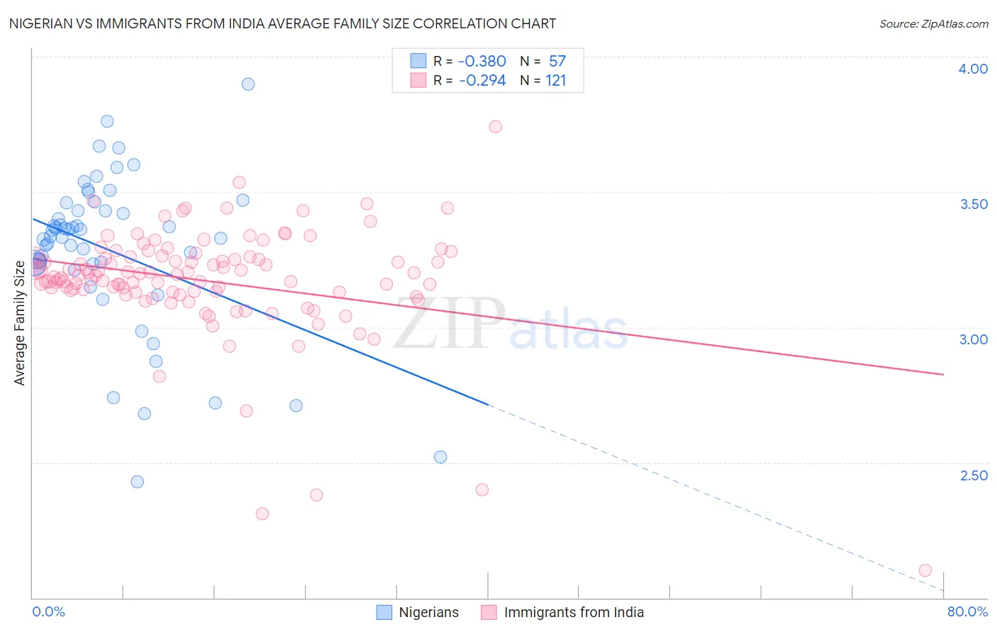 Nigerian vs Immigrants from India Average Family Size