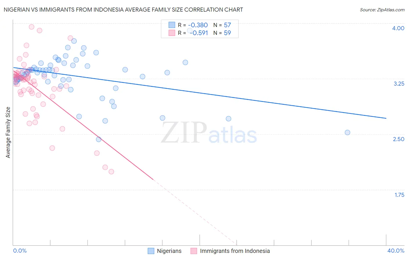 Nigerian vs Immigrants from Indonesia Average Family Size