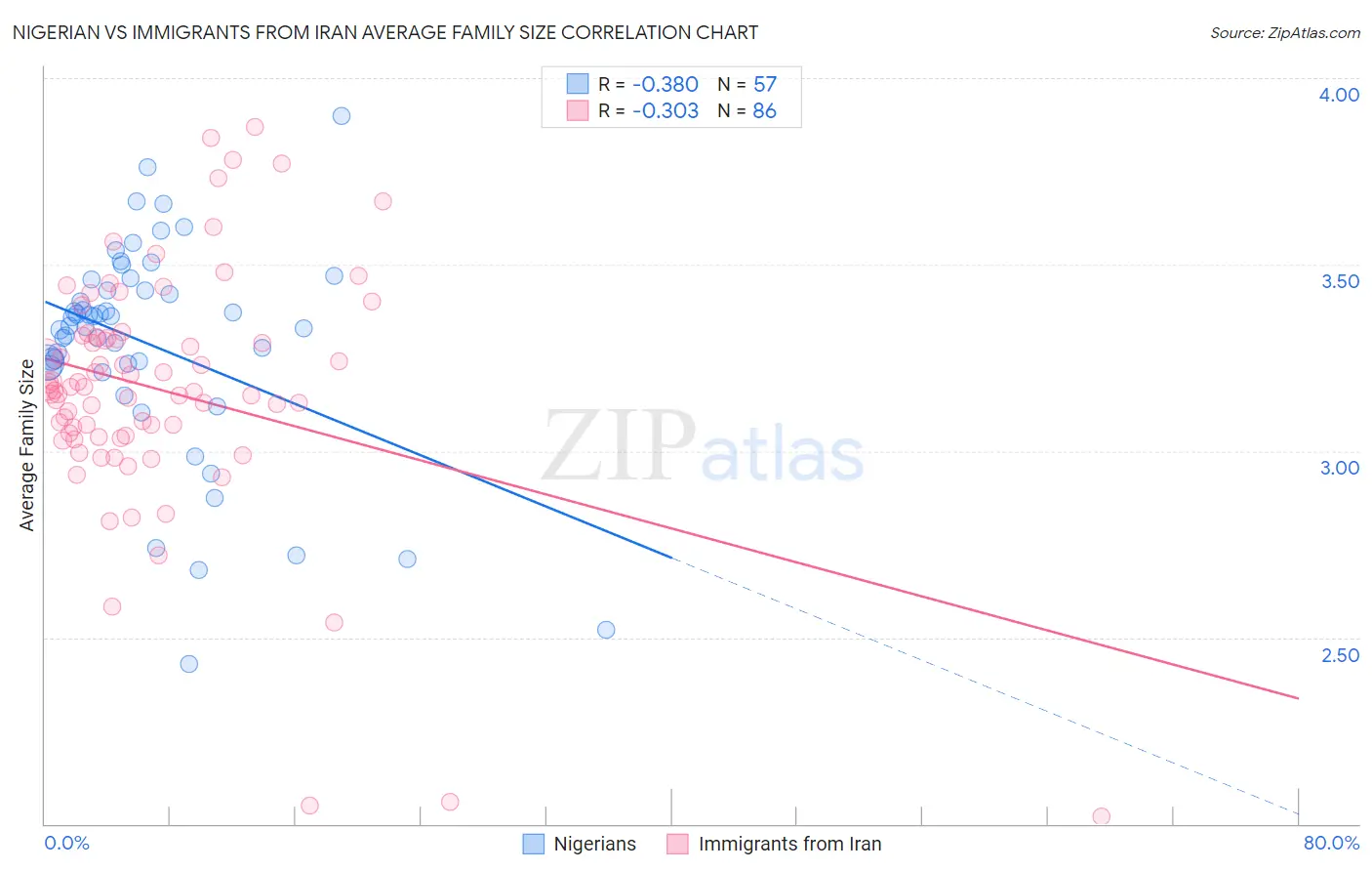 Nigerian vs Immigrants from Iran Average Family Size