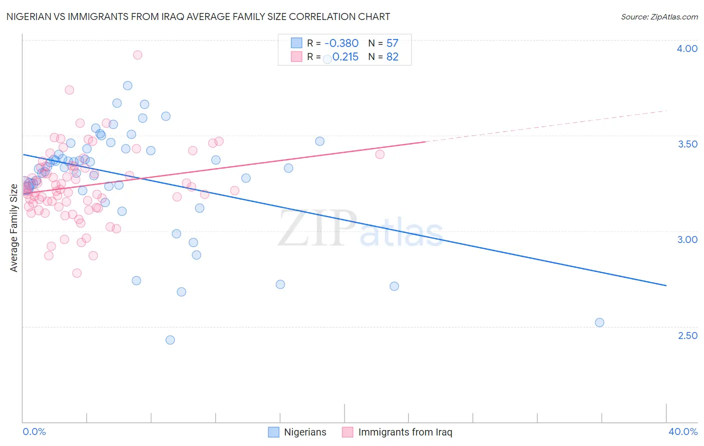 Nigerian vs Immigrants from Iraq Average Family Size