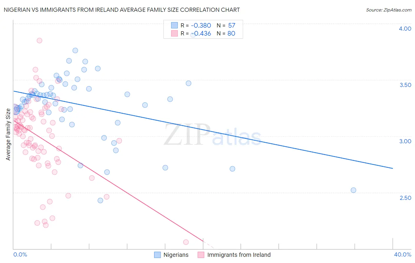 Nigerian vs Immigrants from Ireland Average Family Size