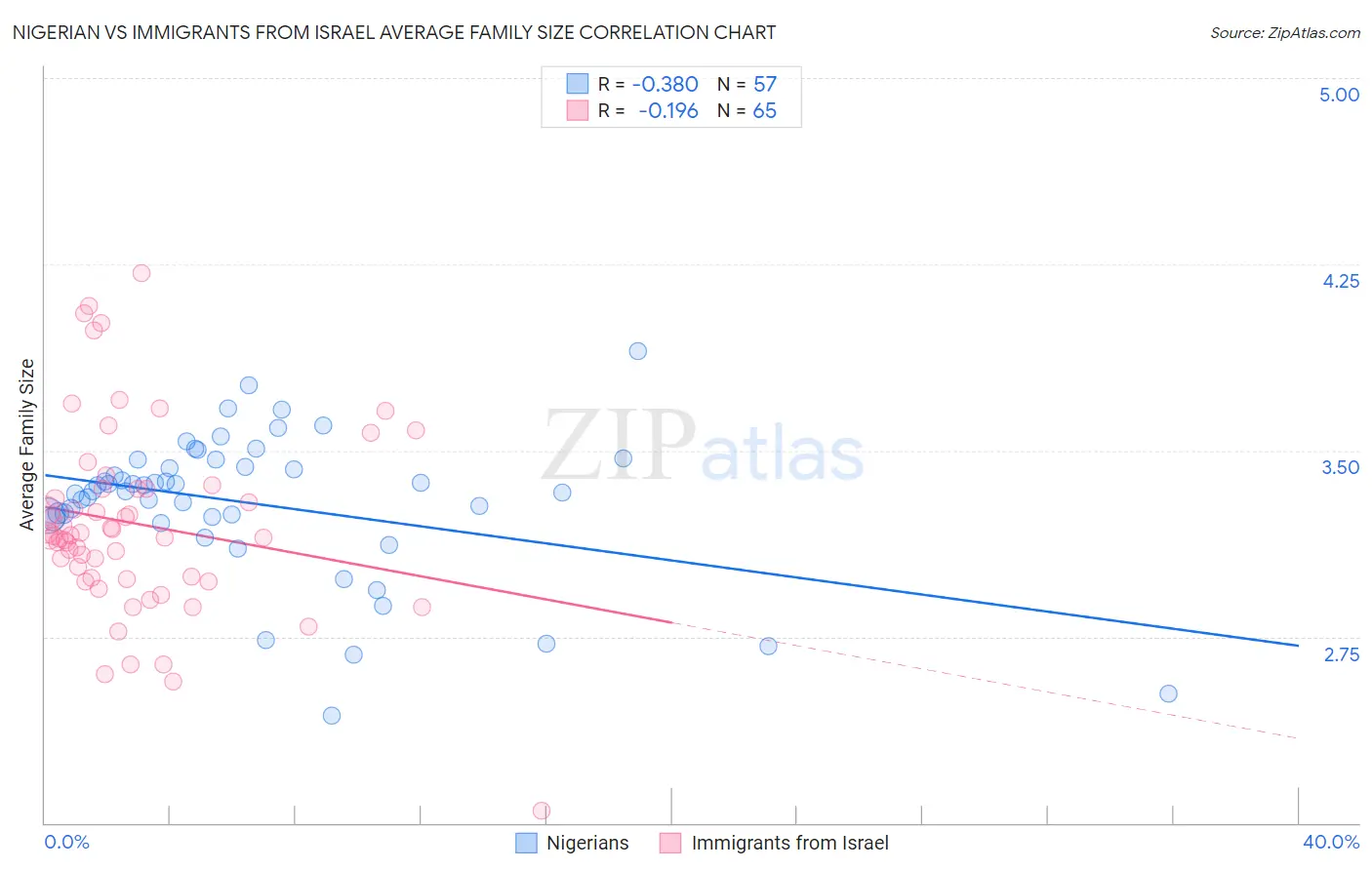 Nigerian vs Immigrants from Israel Average Family Size