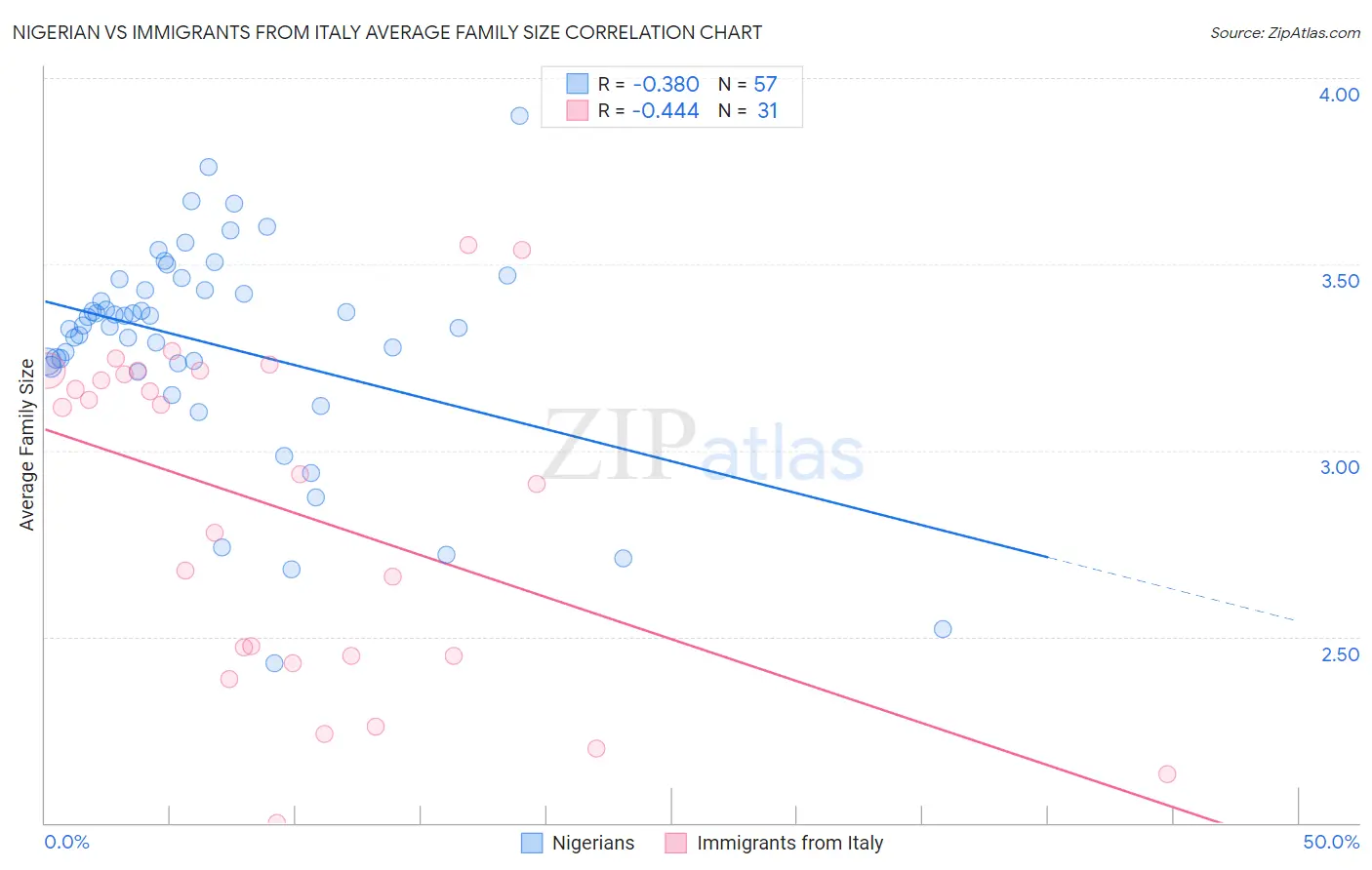 Nigerian vs Immigrants from Italy Average Family Size