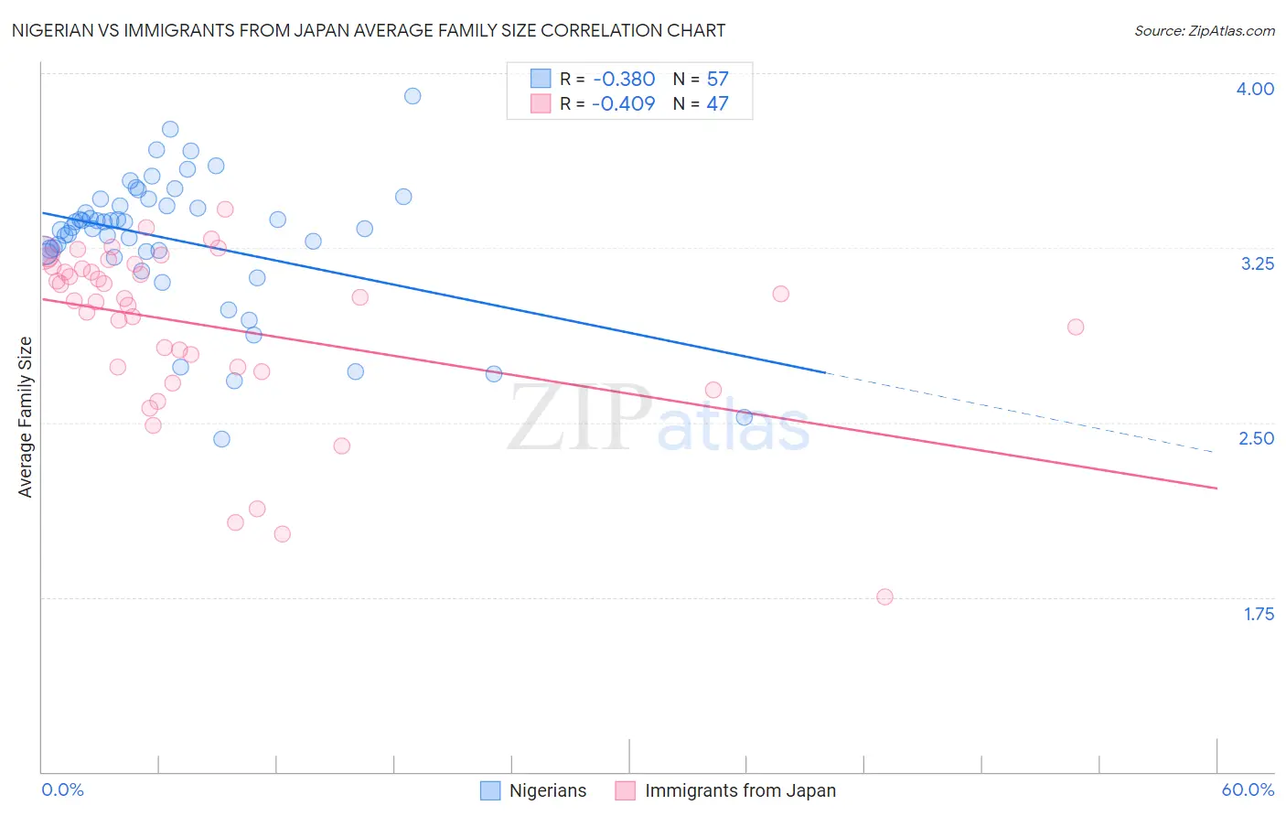 Nigerian vs Immigrants from Japan Average Family Size