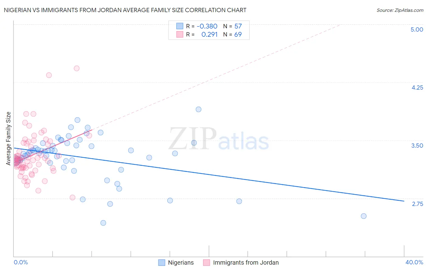 Nigerian vs Immigrants from Jordan Average Family Size