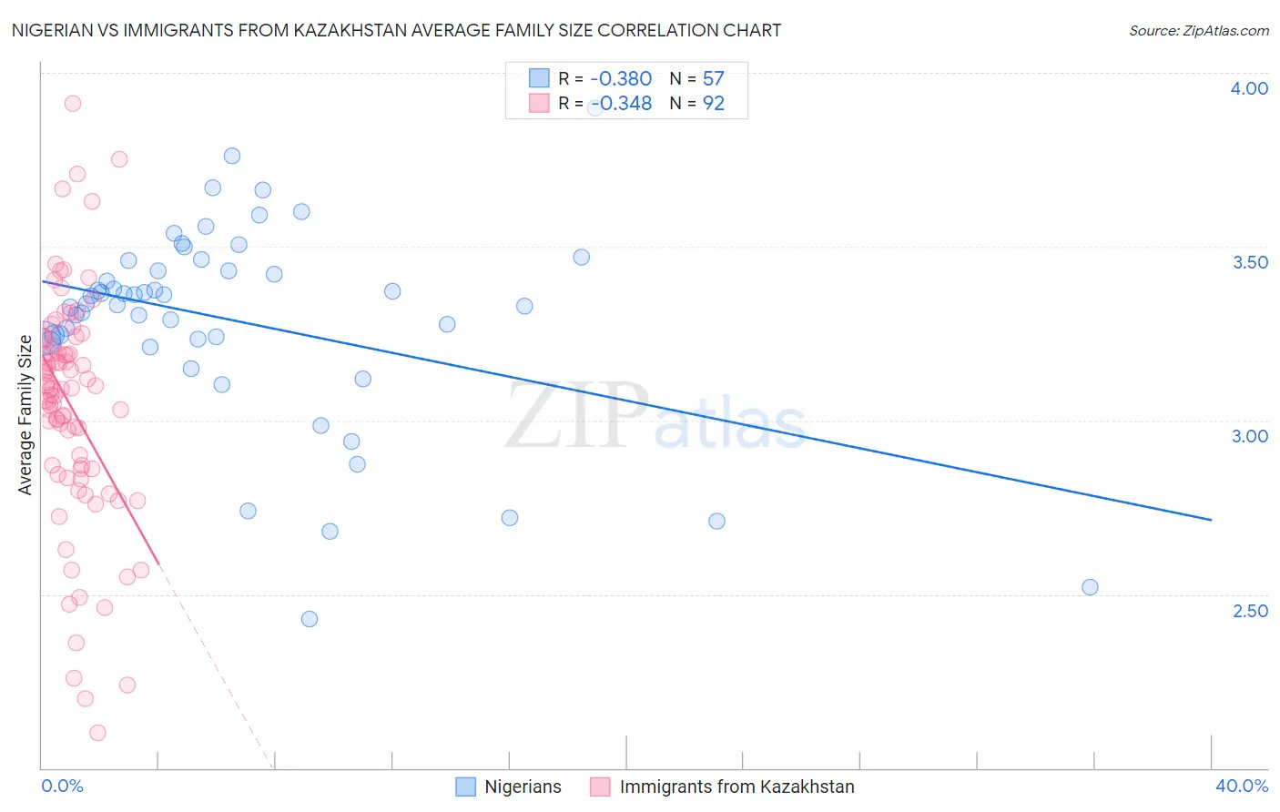 Nigerian vs Immigrants from Kazakhstan Average Family Size