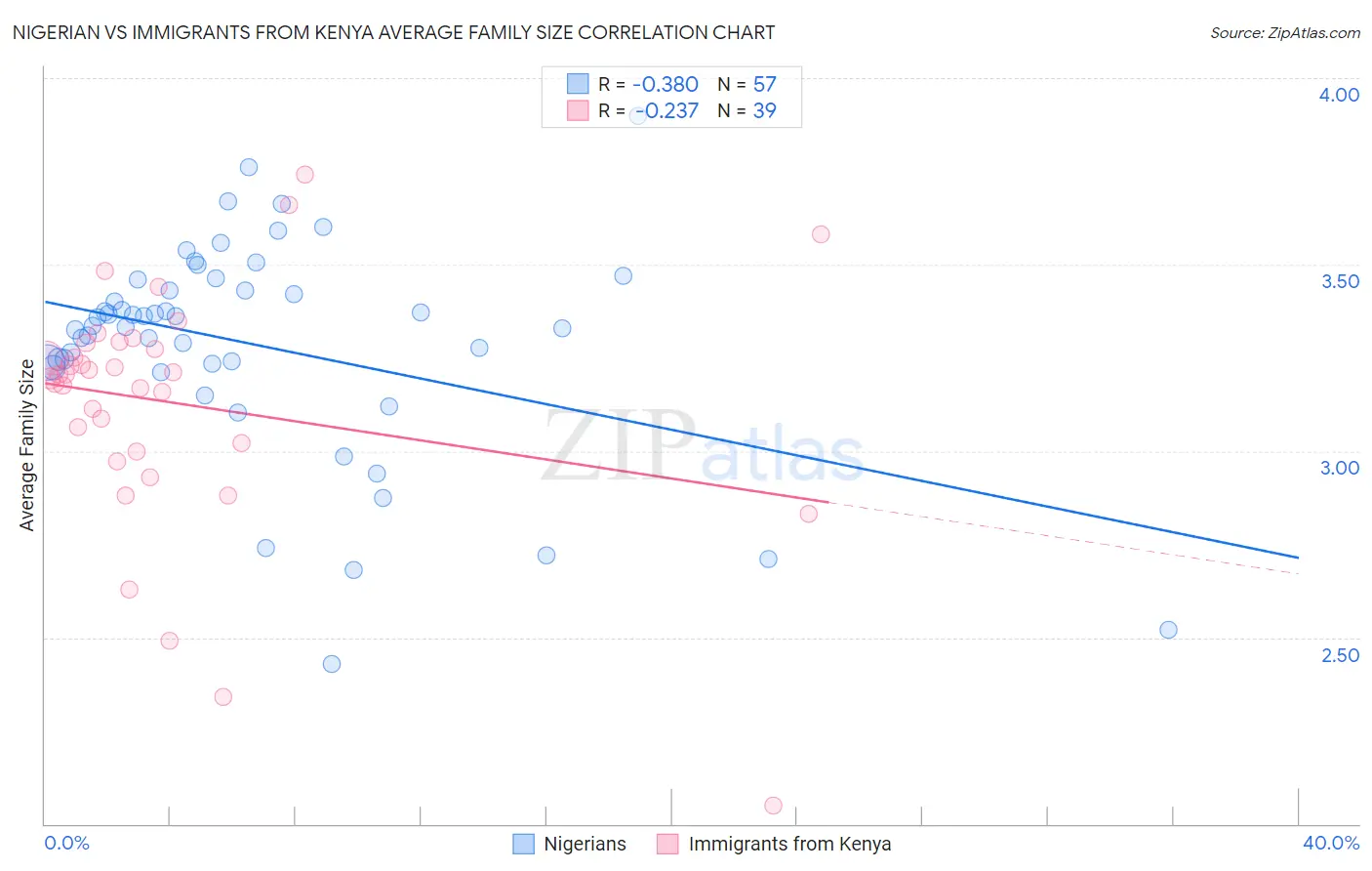 Nigerian vs Immigrants from Kenya Average Family Size