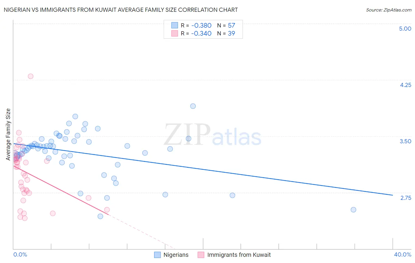 Nigerian vs Immigrants from Kuwait Average Family Size