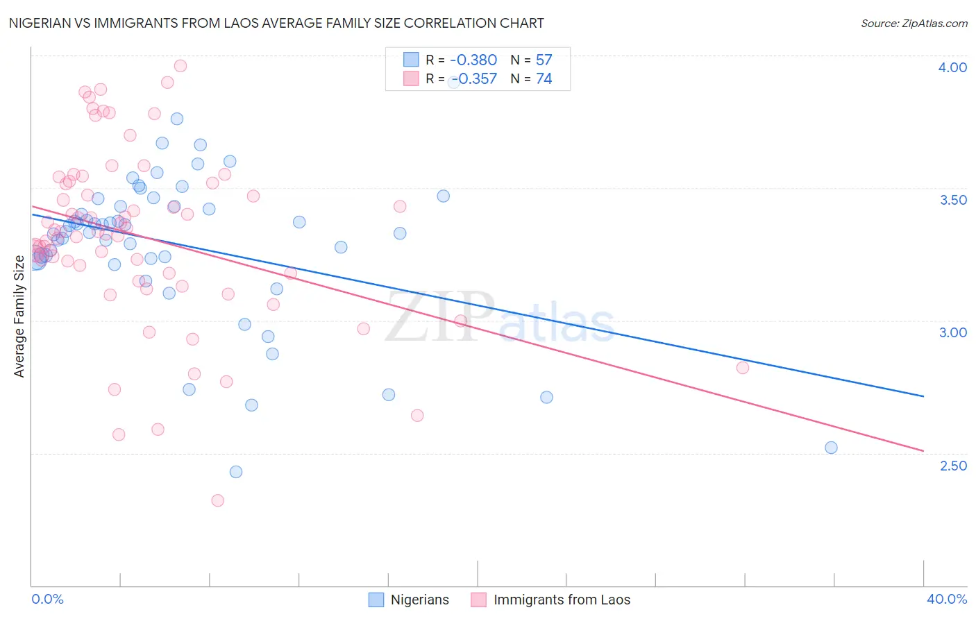 Nigerian vs Immigrants from Laos Average Family Size