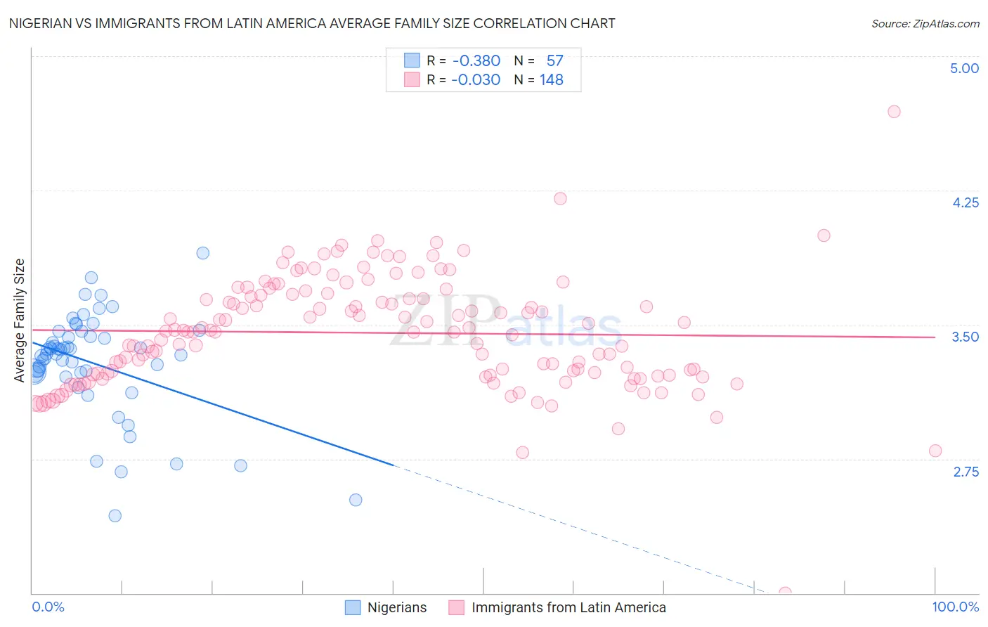 Nigerian vs Immigrants from Latin America Average Family Size