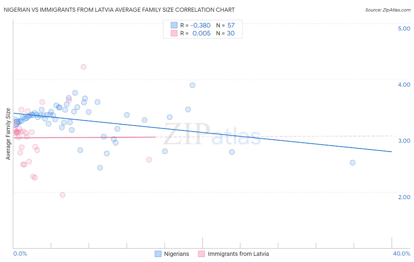 Nigerian vs Immigrants from Latvia Average Family Size