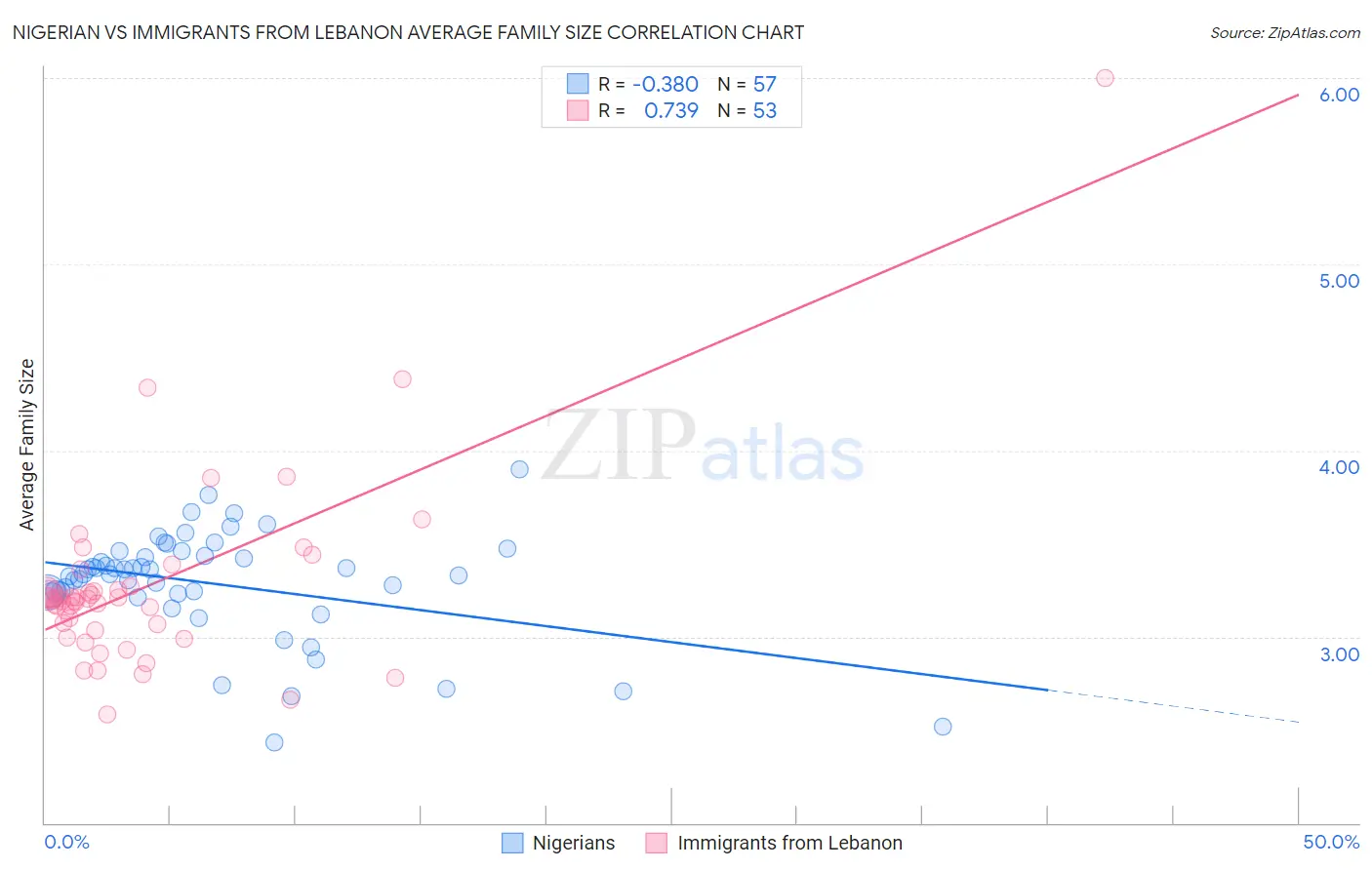 Nigerian vs Immigrants from Lebanon Average Family Size