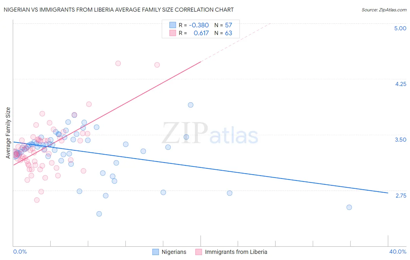 Nigerian vs Immigrants from Liberia Average Family Size