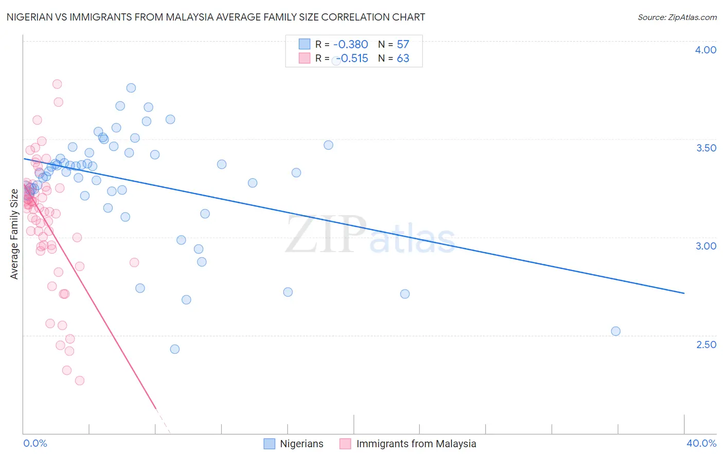 Nigerian vs Immigrants from Malaysia Average Family Size