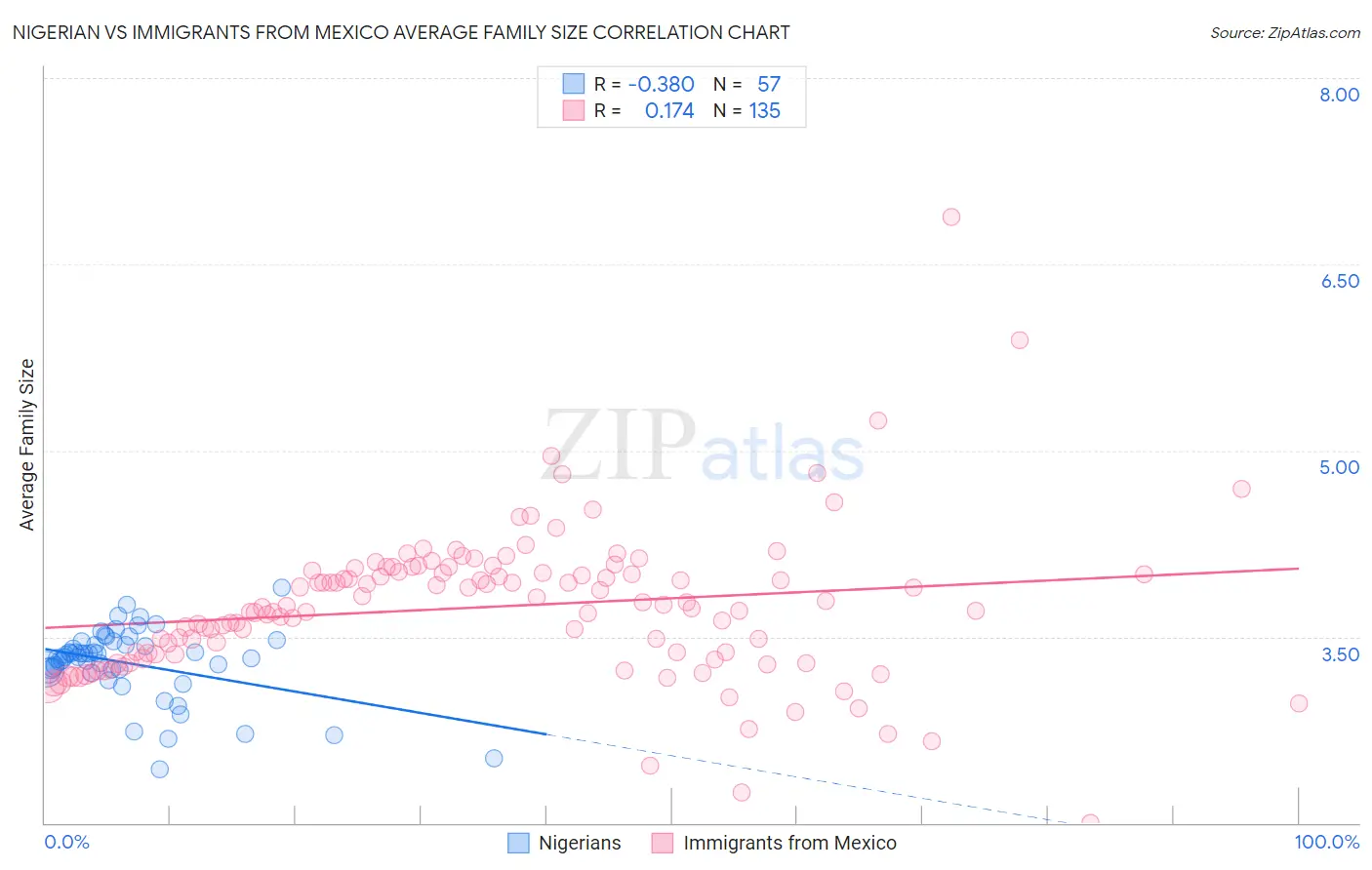 Nigerian vs Immigrants from Mexico Average Family Size