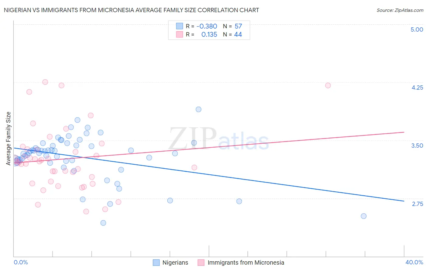 Nigerian vs Immigrants from Micronesia Average Family Size