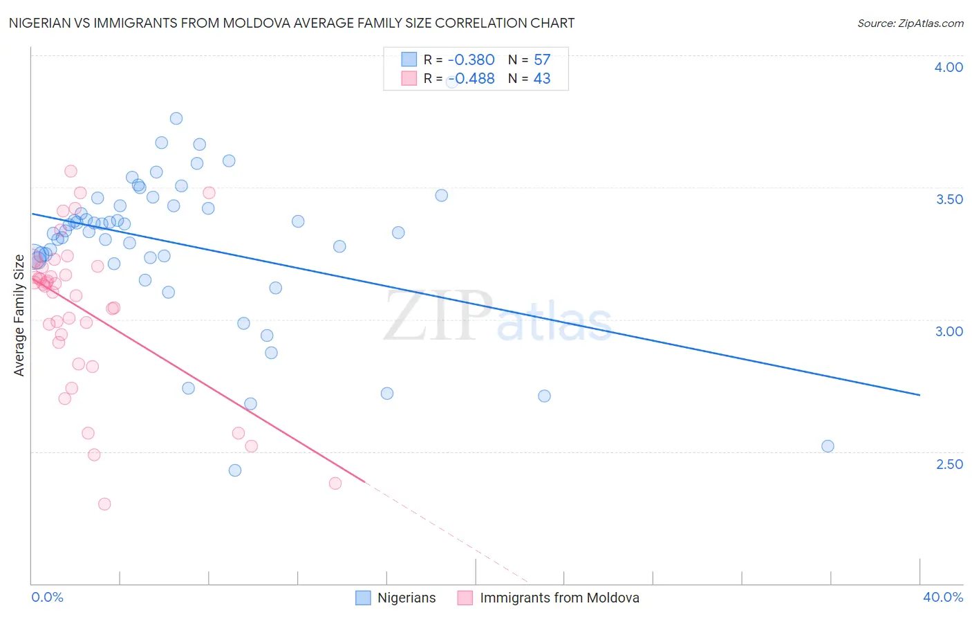 Nigerian vs Immigrants from Moldova Average Family Size