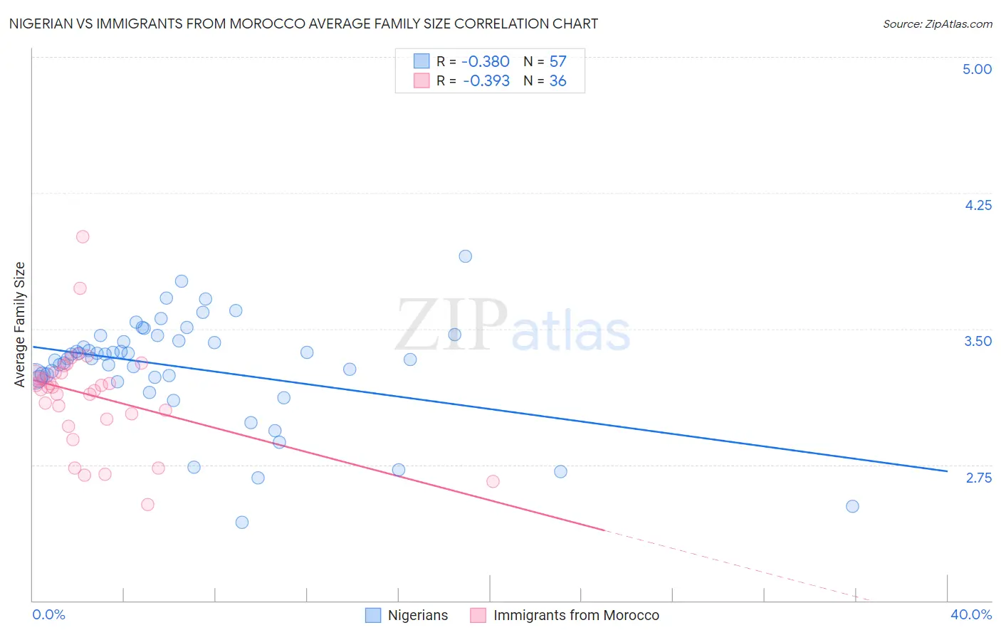 Nigerian vs Immigrants from Morocco Average Family Size