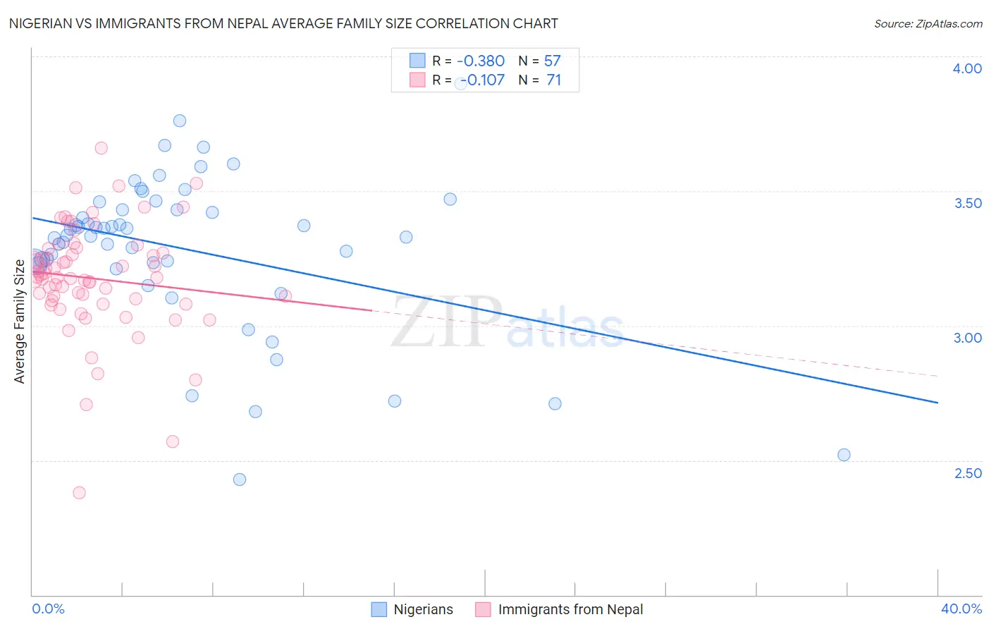 Nigerian vs Immigrants from Nepal Average Family Size