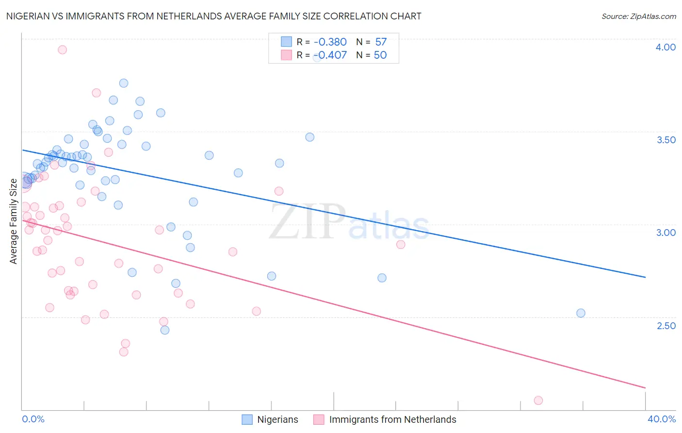 Nigerian vs Immigrants from Netherlands Average Family Size