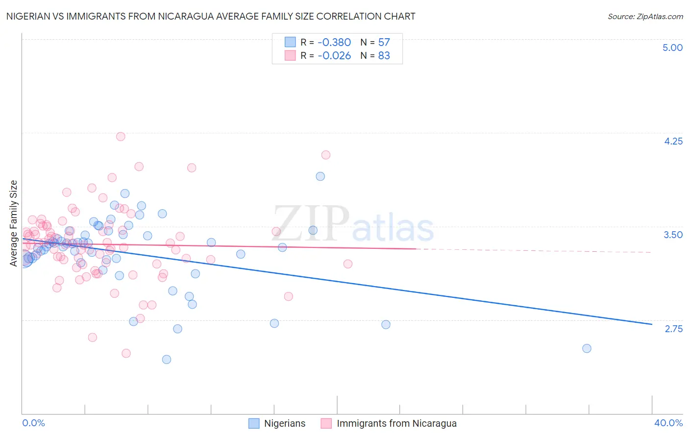 Nigerian vs Immigrants from Nicaragua Average Family Size