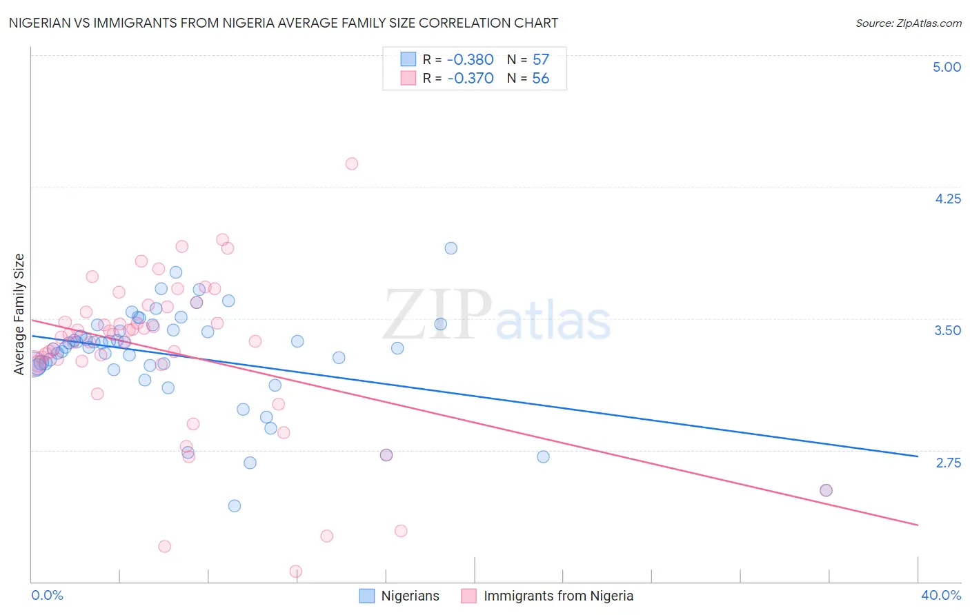 Nigerian vs Immigrants from Nigeria Average Family Size