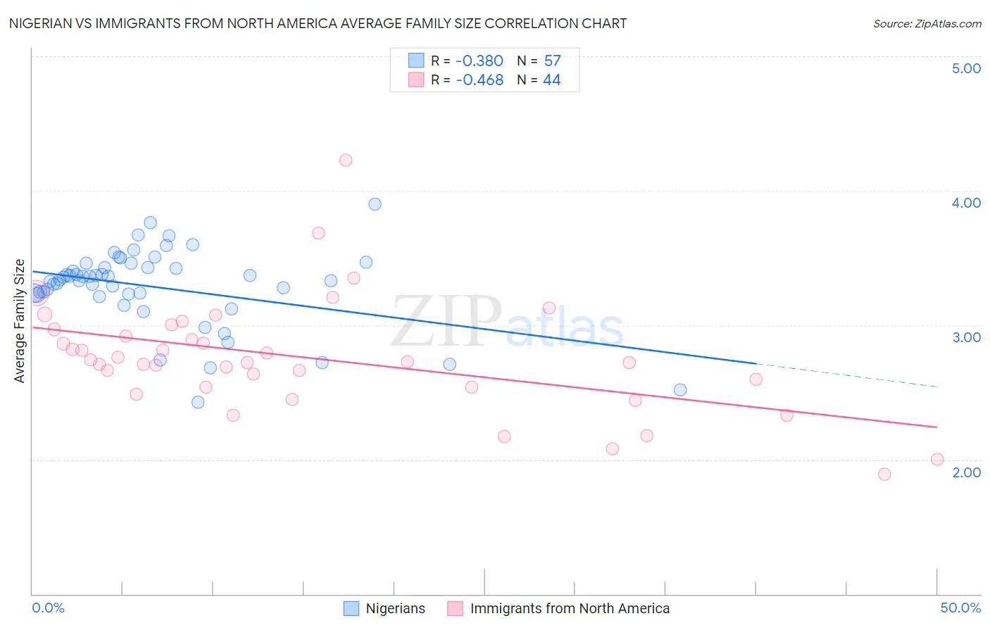 Nigerian vs Immigrants from North America Average Family Size
