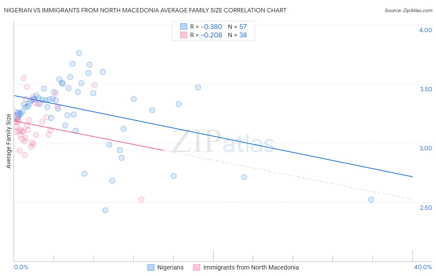 Nigerian vs Immigrants from North Macedonia Average Family Size