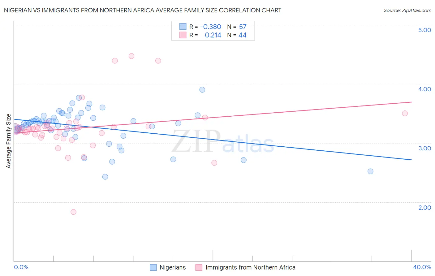 Nigerian vs Immigrants from Northern Africa Average Family Size