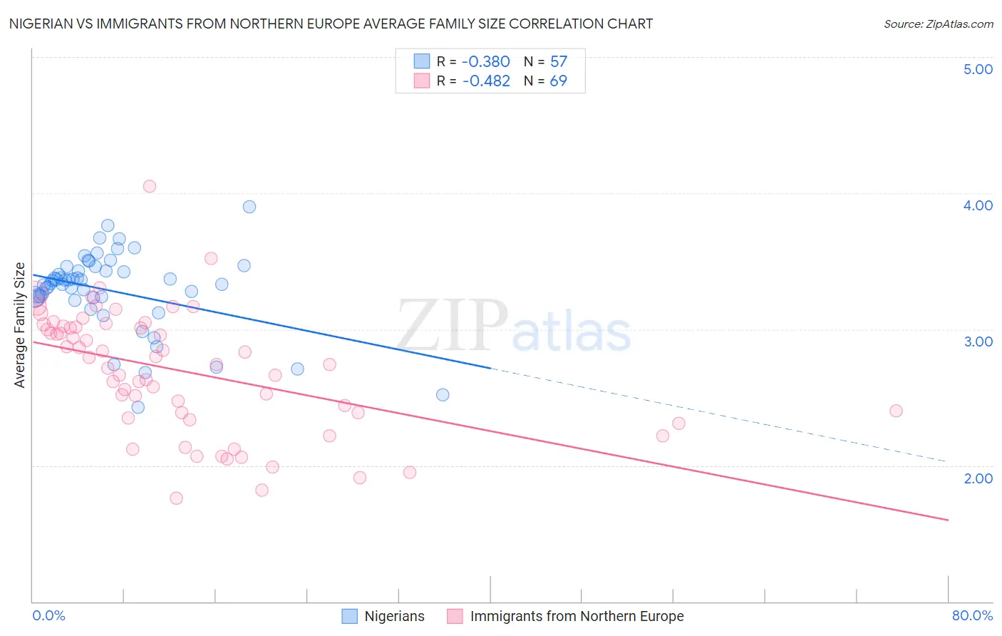 Nigerian vs Immigrants from Northern Europe Average Family Size