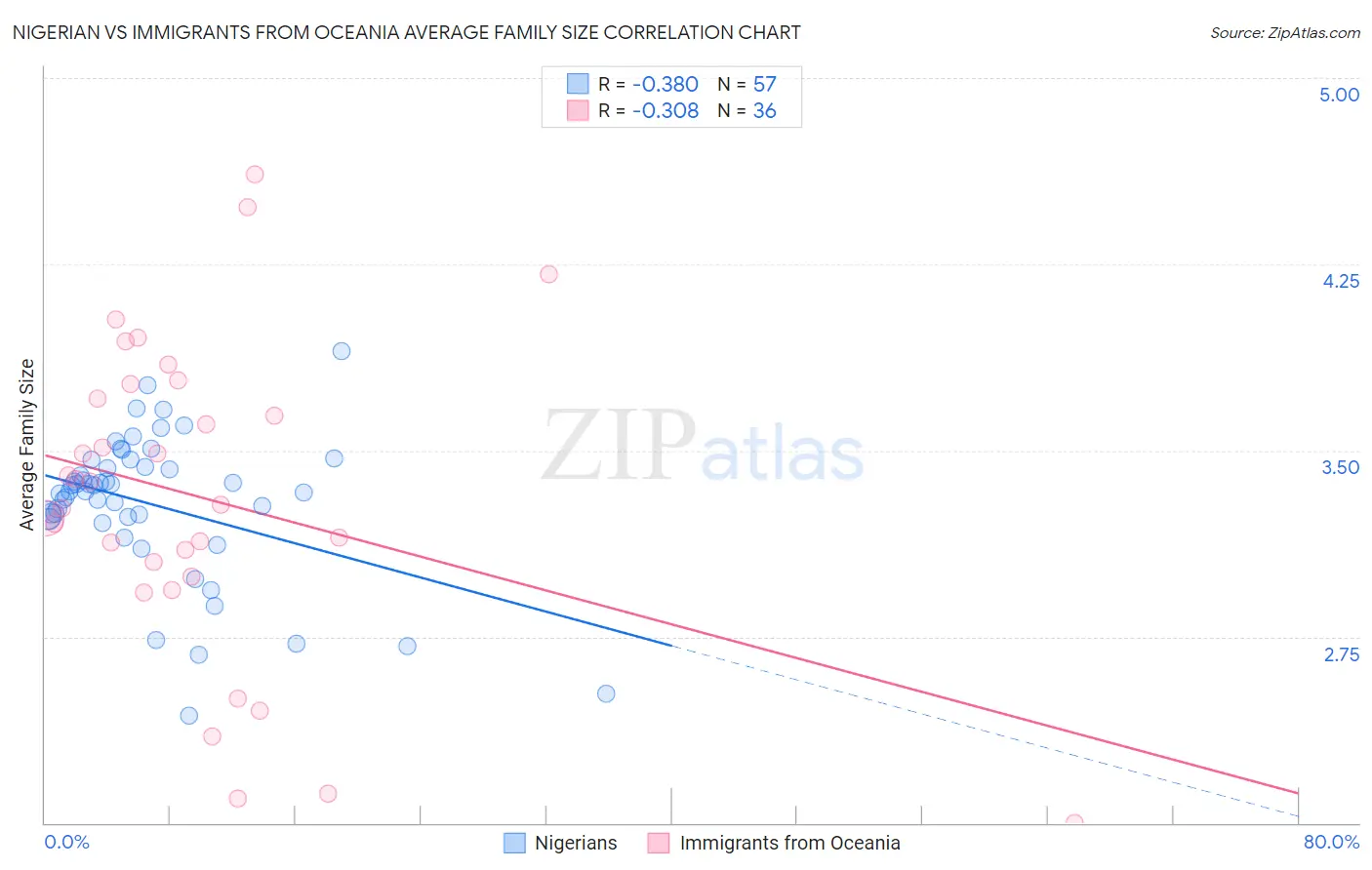 Nigerian vs Immigrants from Oceania Average Family Size