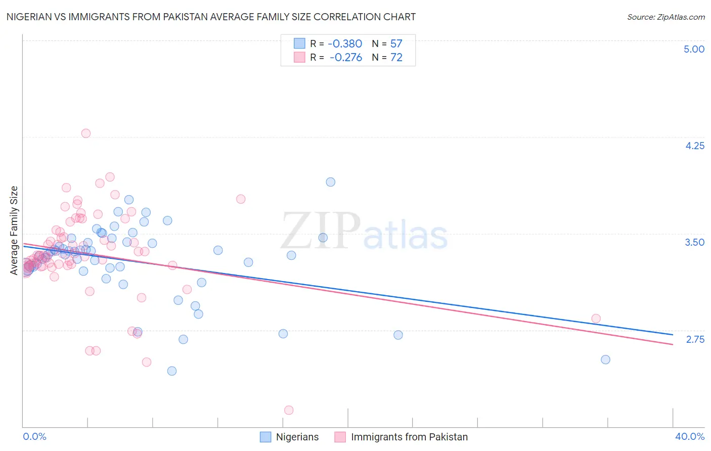 Nigerian vs Immigrants from Pakistan Average Family Size