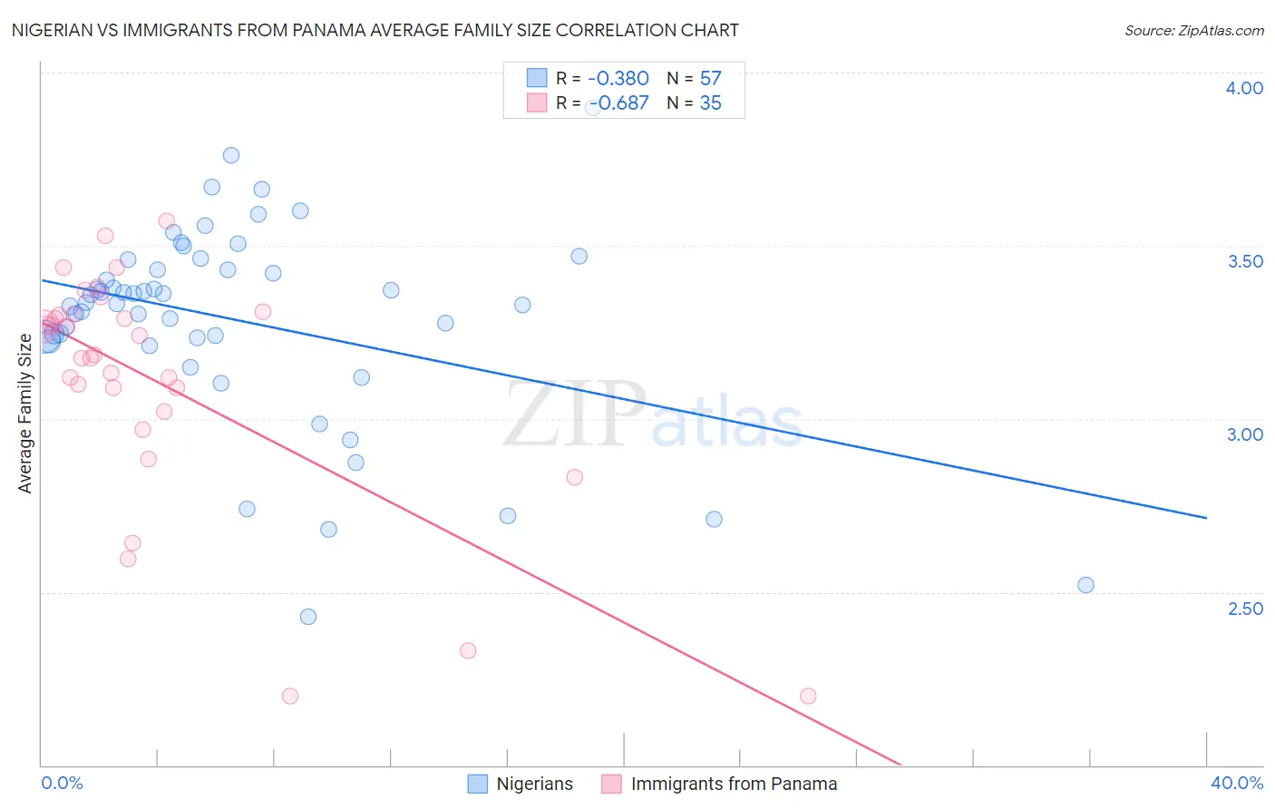 Nigerian vs Immigrants from Panama Average Family Size